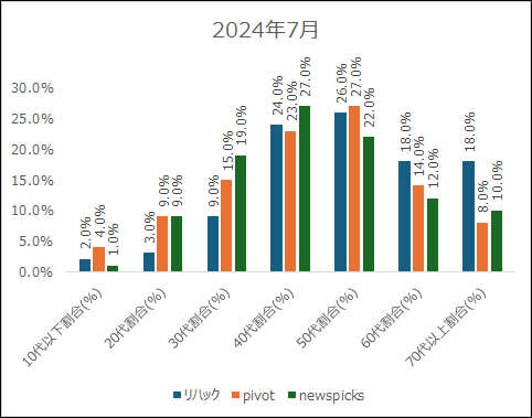 PIVOT vs ReHacQ vs NP