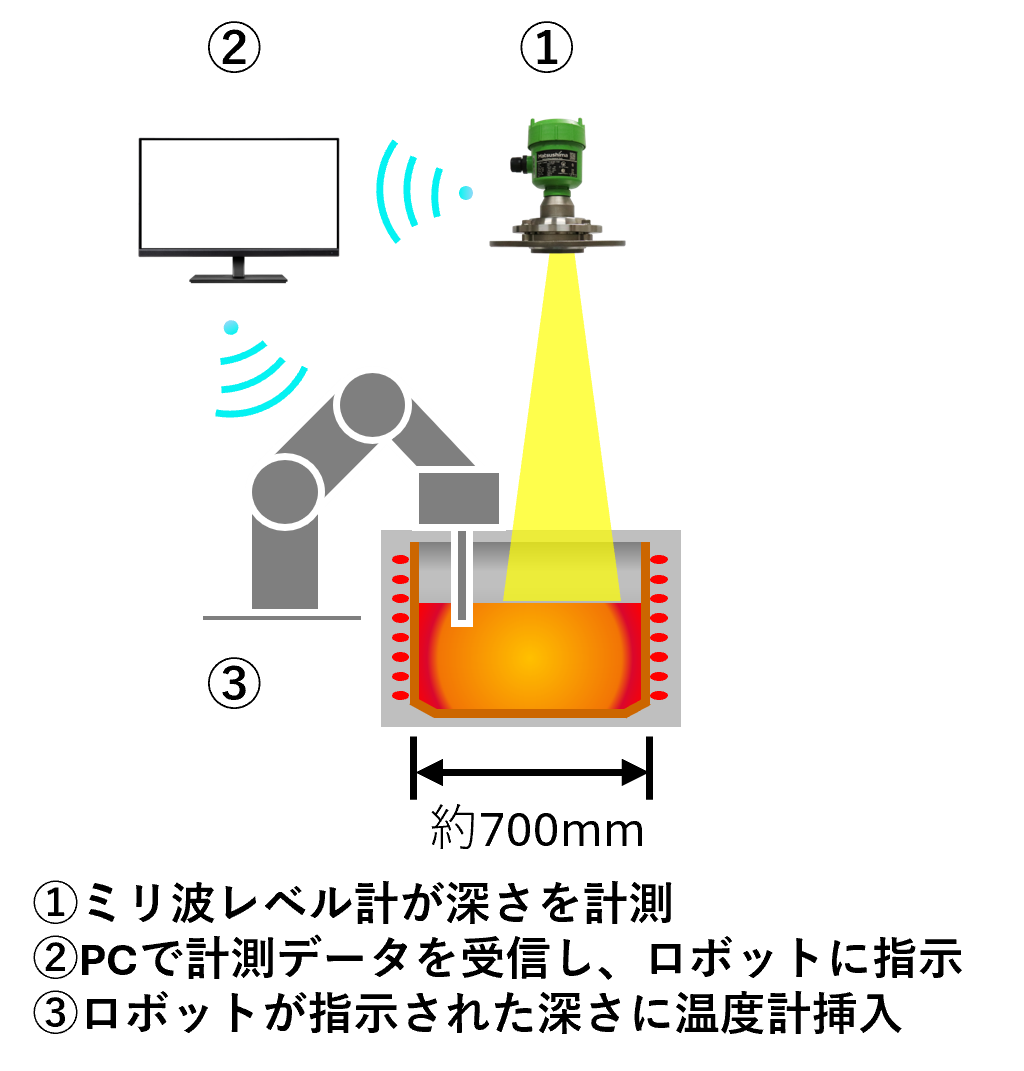 ミリ波レベル計の電気炉設置イメージ図