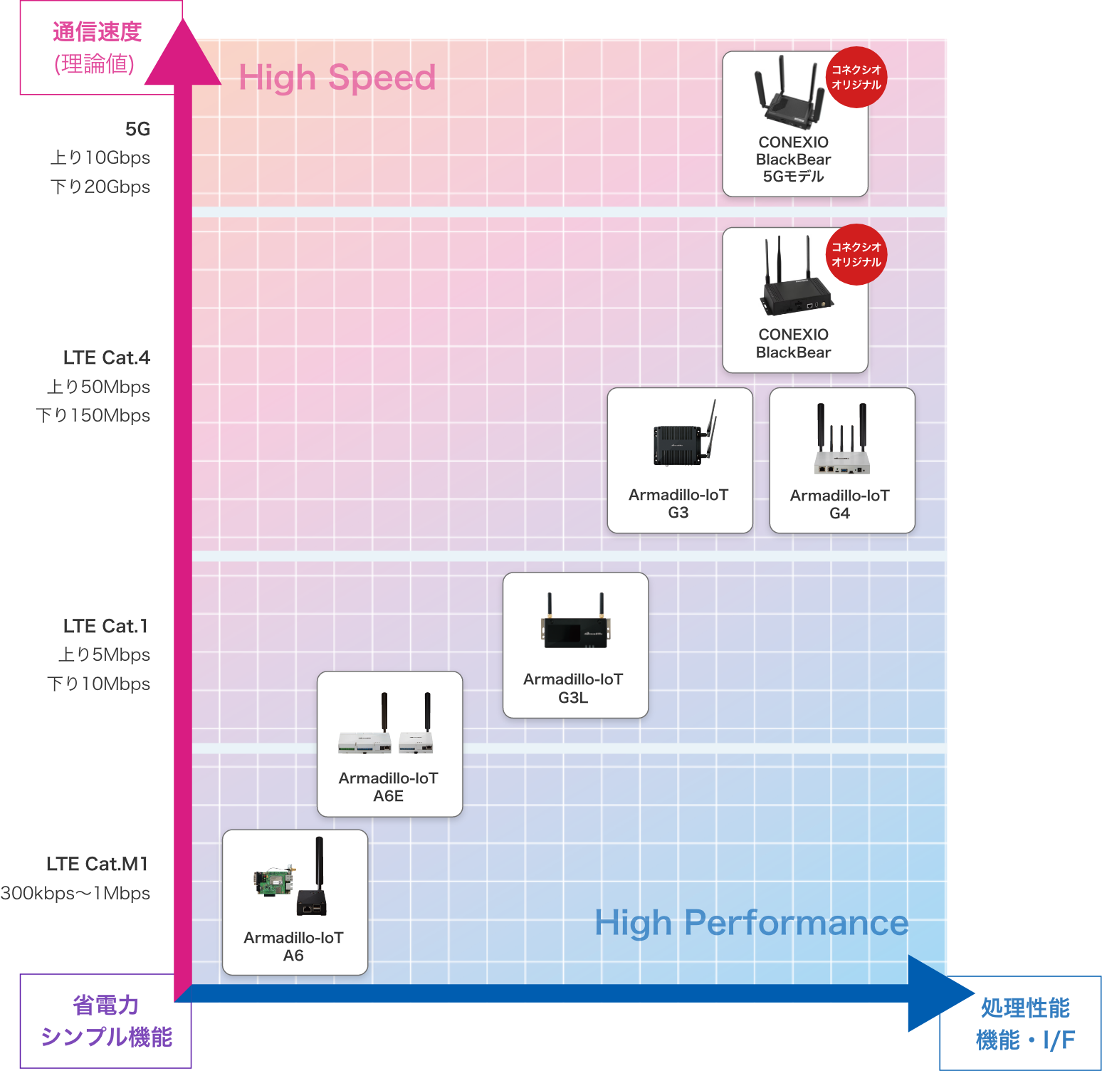 IoTゲートウェイ取り扱い製品分布図