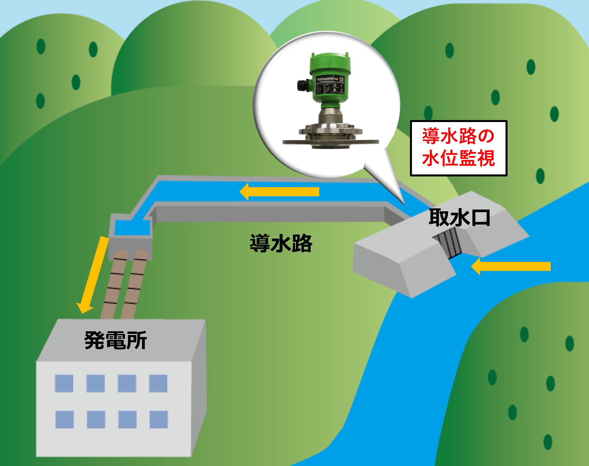 水路式発電の水の流れとミリ波レベル計で水位監視している箇所