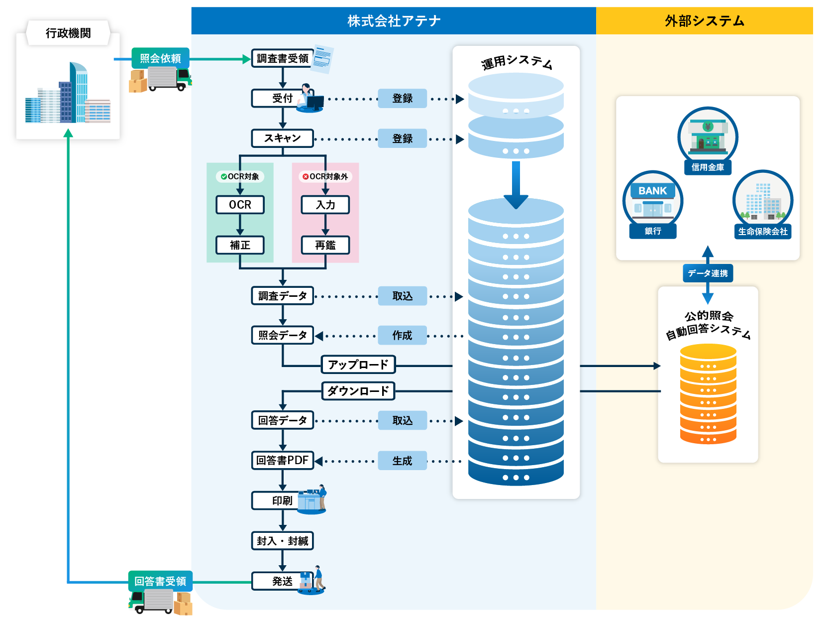 株式会社アテナの公的照会事務局のフロー図