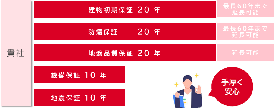 地盤・構造・防水・防蟻のオール20年保証に加え、設備保証10年と地震保証プレミアム10年を組み合わせることもできる手厚い保証プログラム