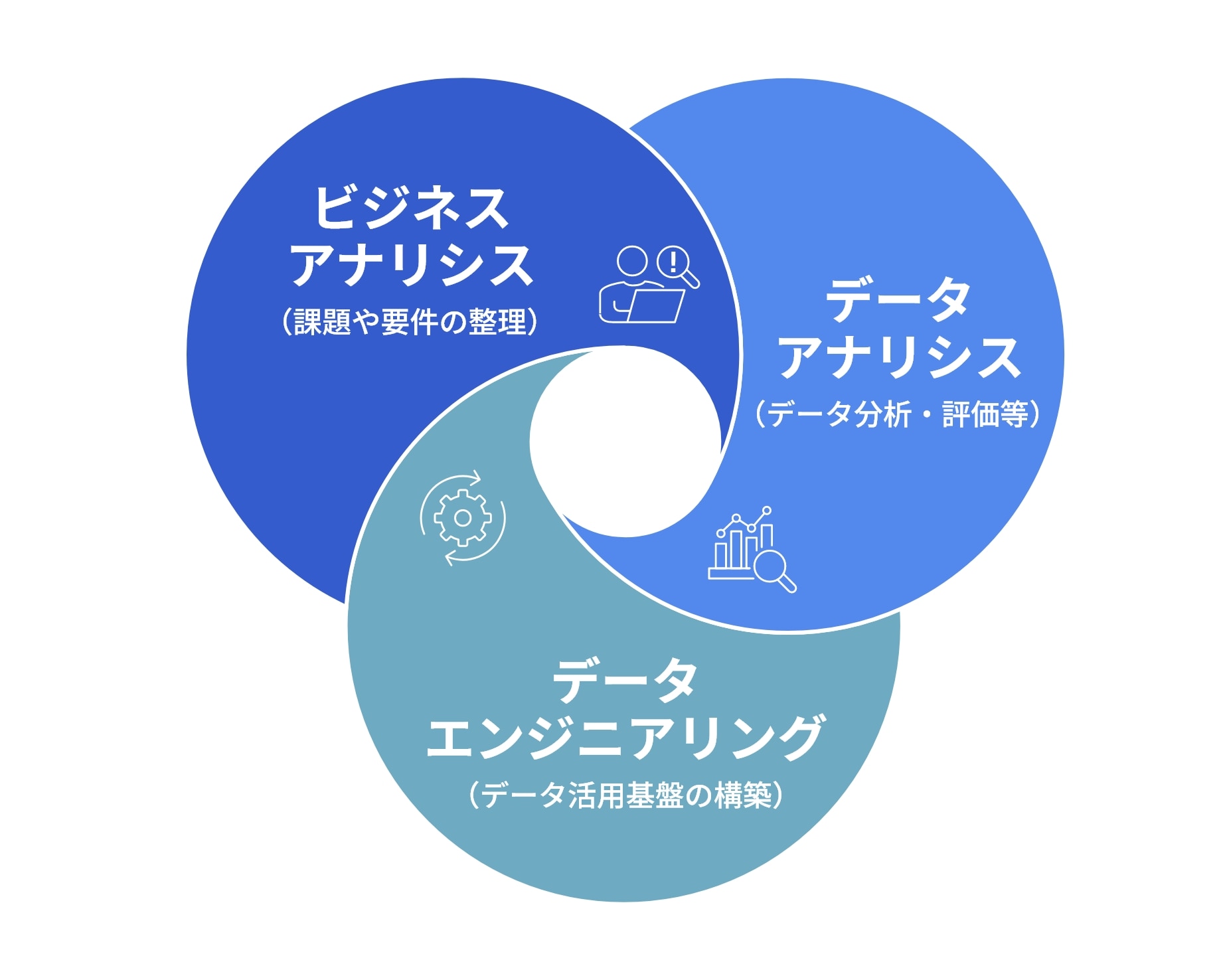 ビジネスアナリシス（課題や要件の整理）とデータアナリシス （データ分析・評価等）、データエンジニアリング（データ活用基盤の構築）から構成される、三位一体の技術力