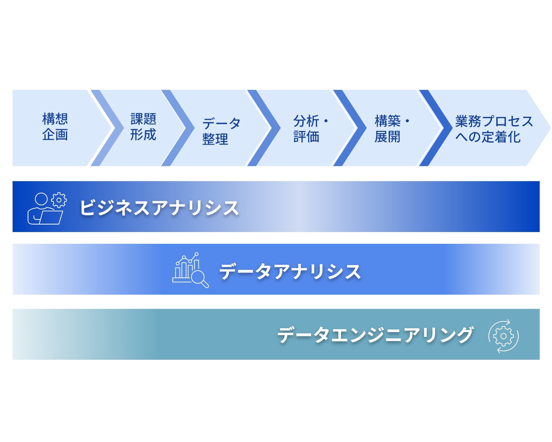 構想企画から始まり、課題形成、データ整理、分析・評価、構築・展開、業務プロセスへの定着化に至るまでの全プロセスを、ビジネスアナリシス・データアナリシス・データエンジニアリングの知見を駆使しながら一気通貫でご支援