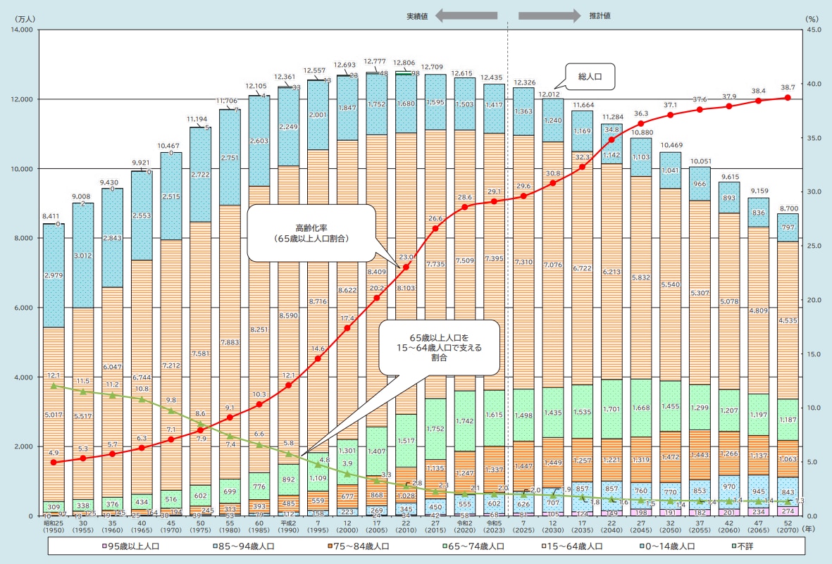 生産年齢人口の推移と将来推計