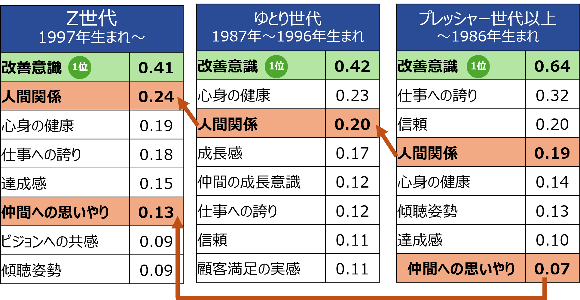 【図2】Z世代のエンゲージメントを普通→高いに改善するヒント_従業員エンゲージメントデータ分析からの特徴分析 (1)