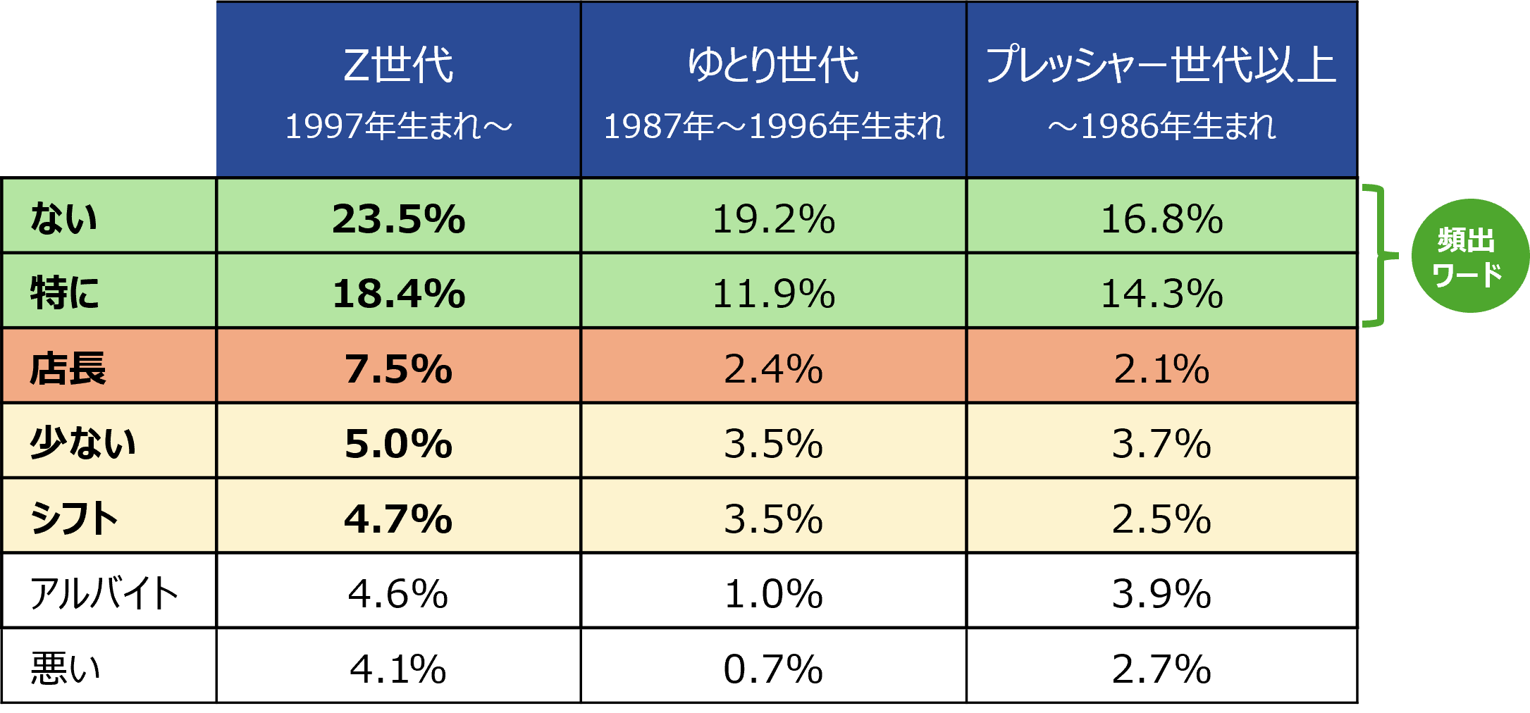 【図4】エンゲージメントが低いZ世代のコメント回答の傾向_従業員エンゲージメントデータ分析からの特徴分析