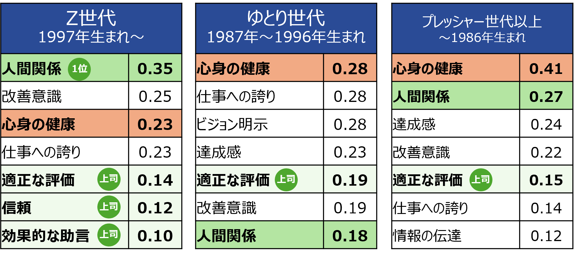 【図3】Z世代のエンゲージメントを低い→普通に改善するヒント_従業員エンゲージメントデータ分析からの特徴分析