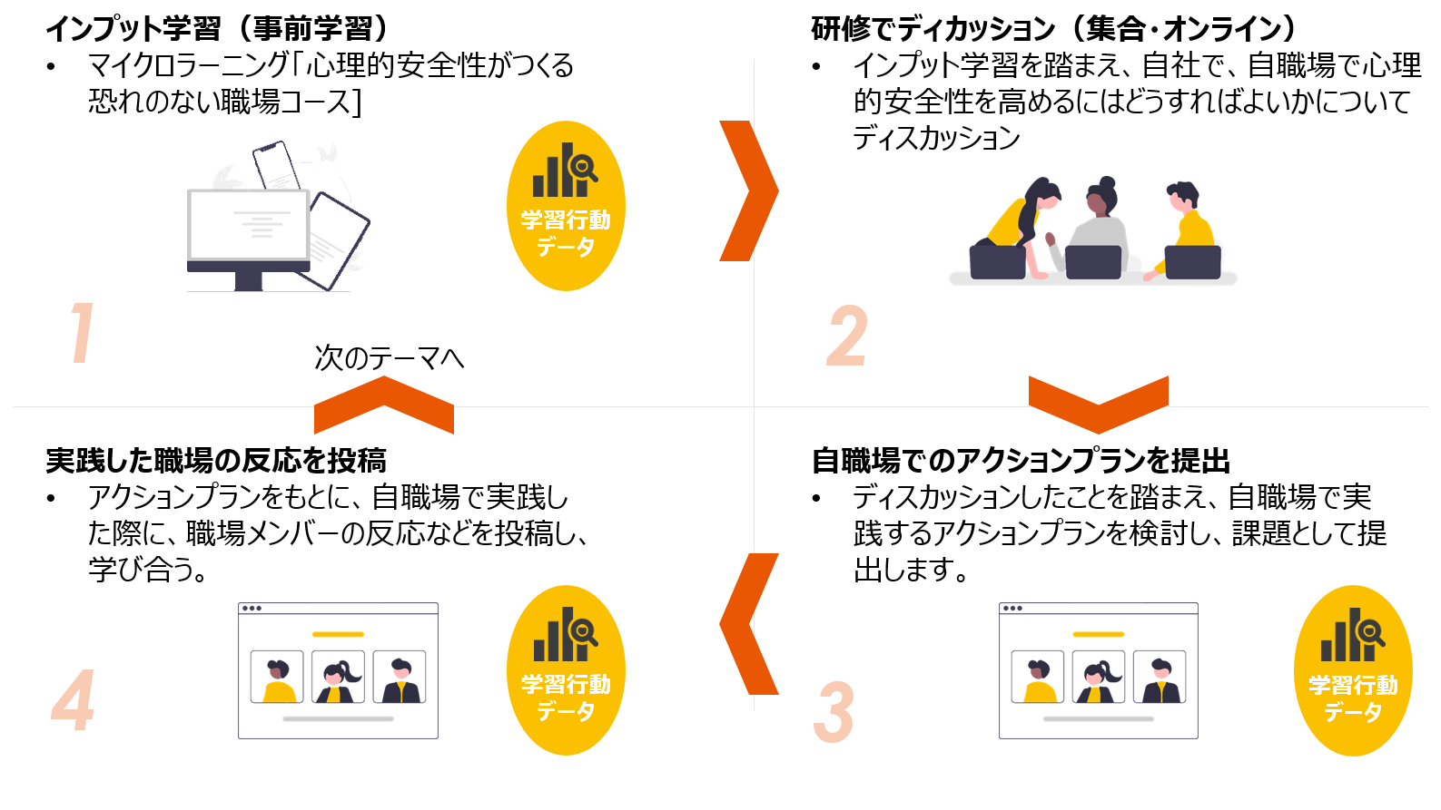 コホート型学習の流れの説明画像