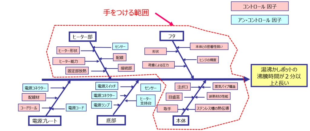 特性要因図の例