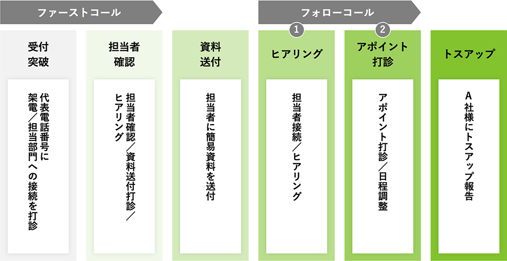 初期のテレマーケティング施策のフロー