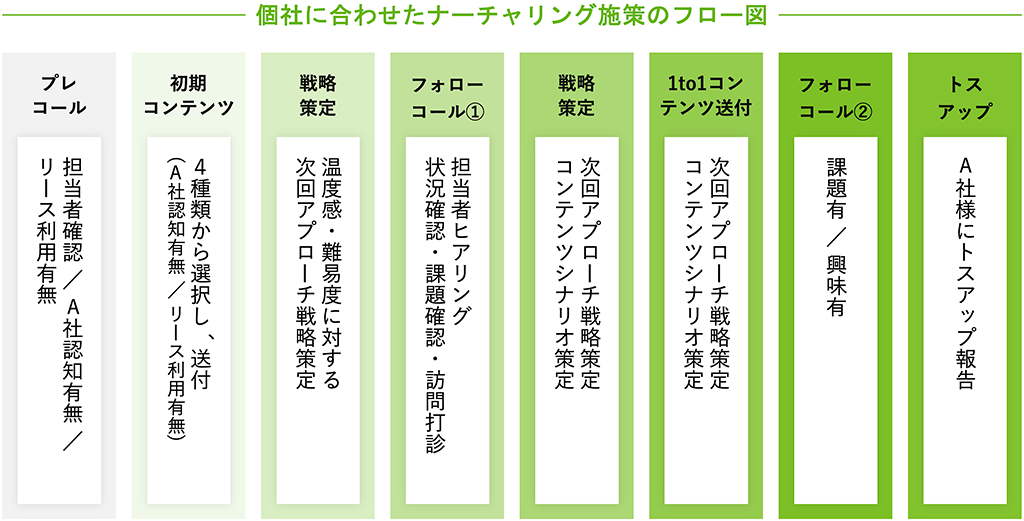 個社に合わせたナーチャリング施策のフロー