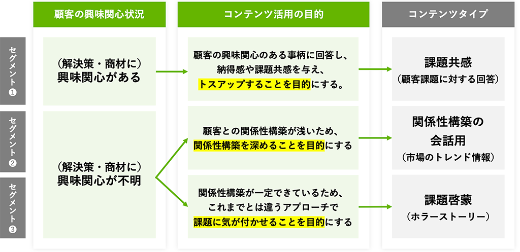 ３つのセグメントに分けた個別化コンテンツ