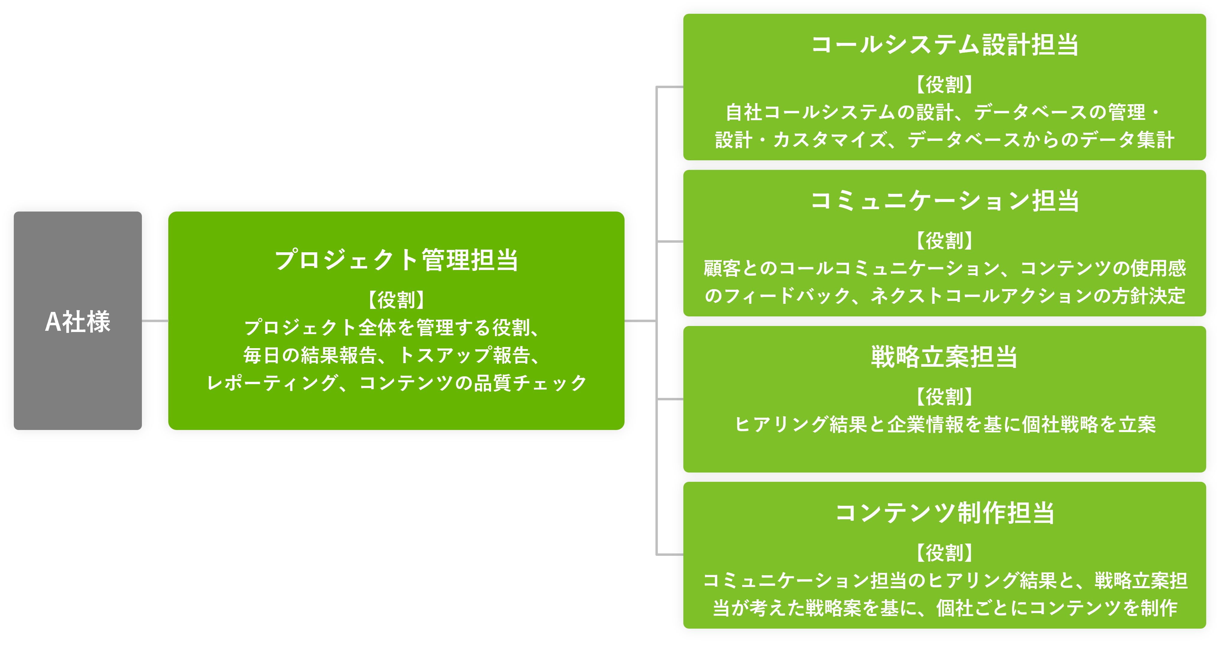 プロジェクトチームの役割分担