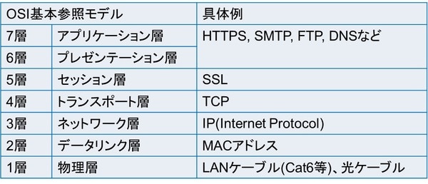 OSI基本参照モデル