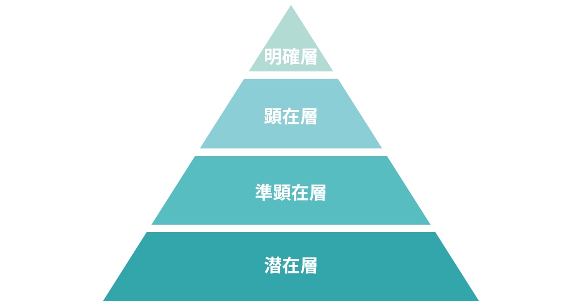 「潜在層」→「準顕在層」→「顕在層」→「明確層（十分に育成された見込み顧客）」