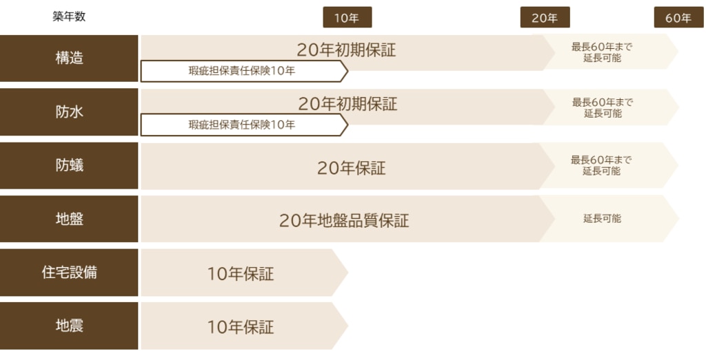 地盤・構造・防水・防蟻のオール20年保証に加え、設備保証10年と地震保証プレミアム10年を組み合わせることもできる手厚い保証プログラム