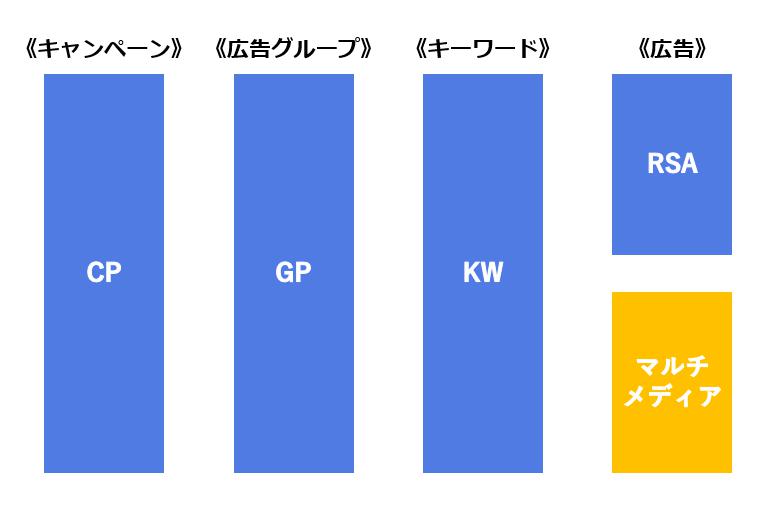 検索面・マルチメディア面の両方で同一ドメインの広告配信