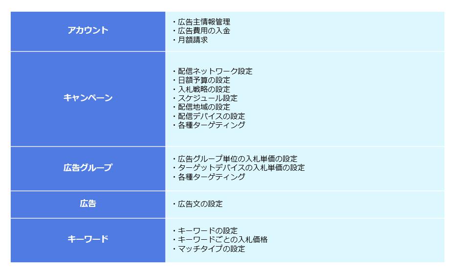 配信設計および及び・入札について