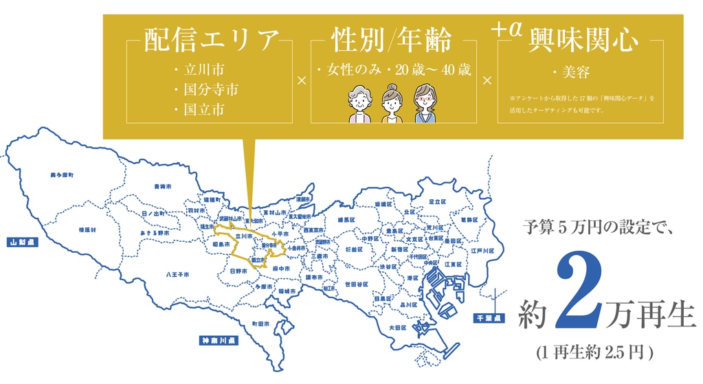 【ターゲティング一例】配信エリア×性別×年齢×興味関心。予算5万円の設定で約2万再生