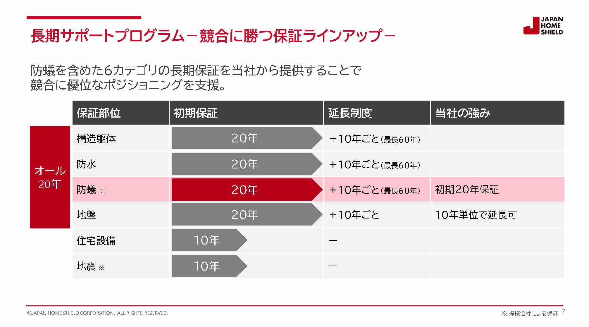 競合に勝つ保証ラインナップ