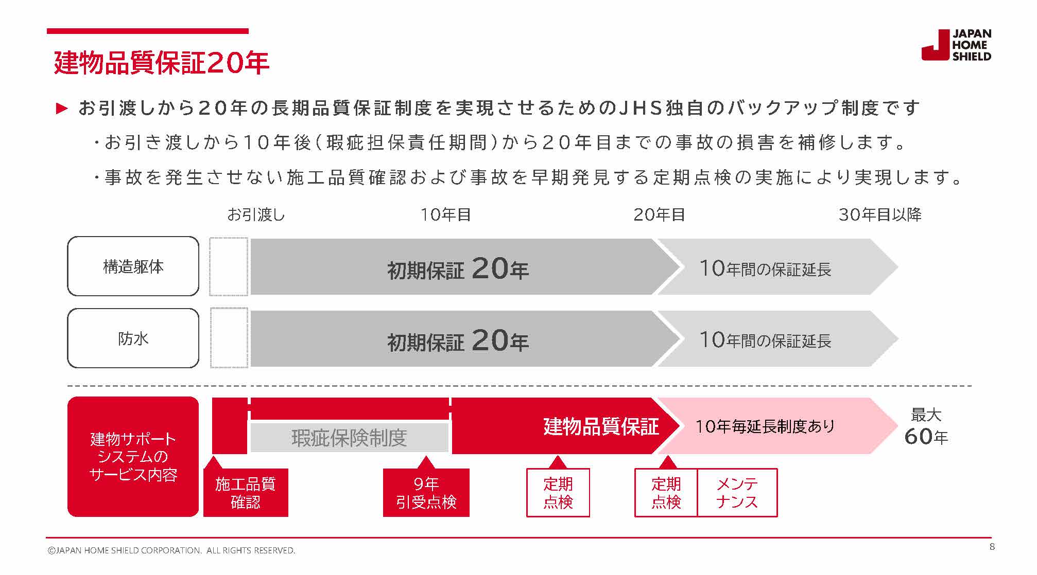 建物品質保証20年