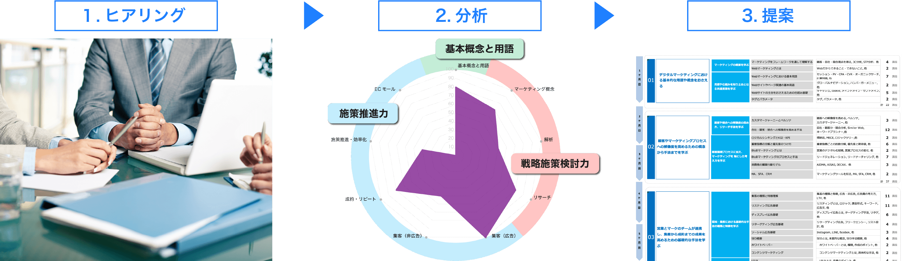 D-Marketing Academyカリキュラム作成