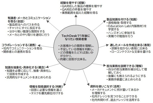 TechDeskで1年後になりたい技術者像のトピック・ウェブ