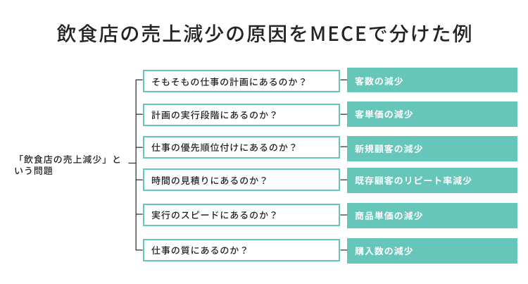 	飲食店の売上減少の原因をMECEで分けた例