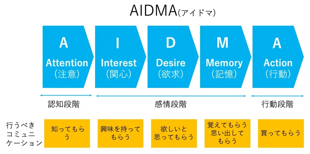 AIDMA