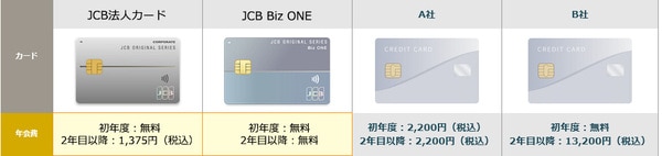 JCB法人カード他社比較