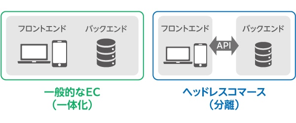 ヘッドレスコマースのイメージ図