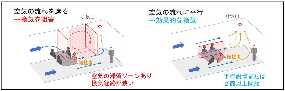 【例】空気の経路と並行になるようにパーテーションやデスクの配置を見直す