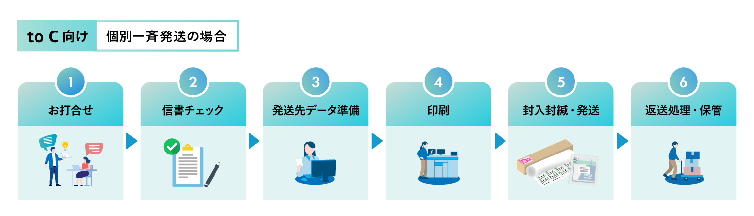 株式会社アテナのカレンダー発送サービスの個別一斉発送のフロー図