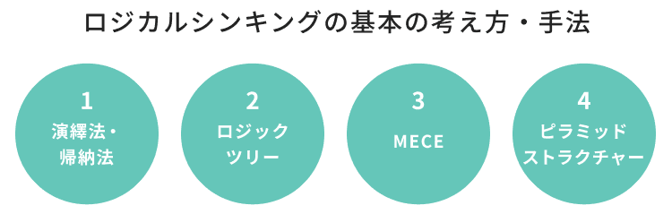 ロジカルシンキングの基本の考え方・手法