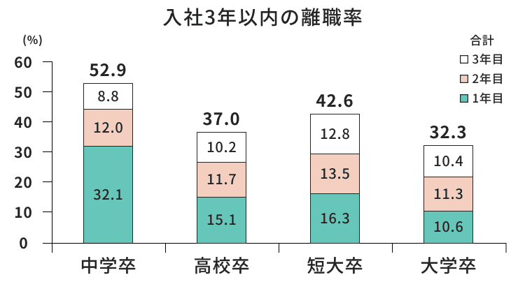 入社3年以内の離職率