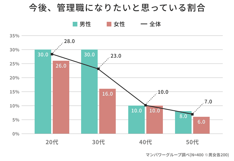 今後、管理職になりたいと思っている割合