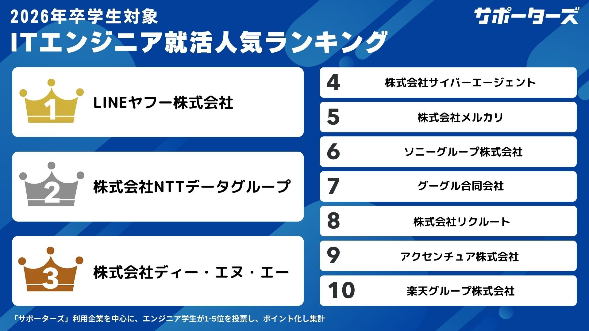 	2026卒エンジニア就活人気企業ランキングTOP10