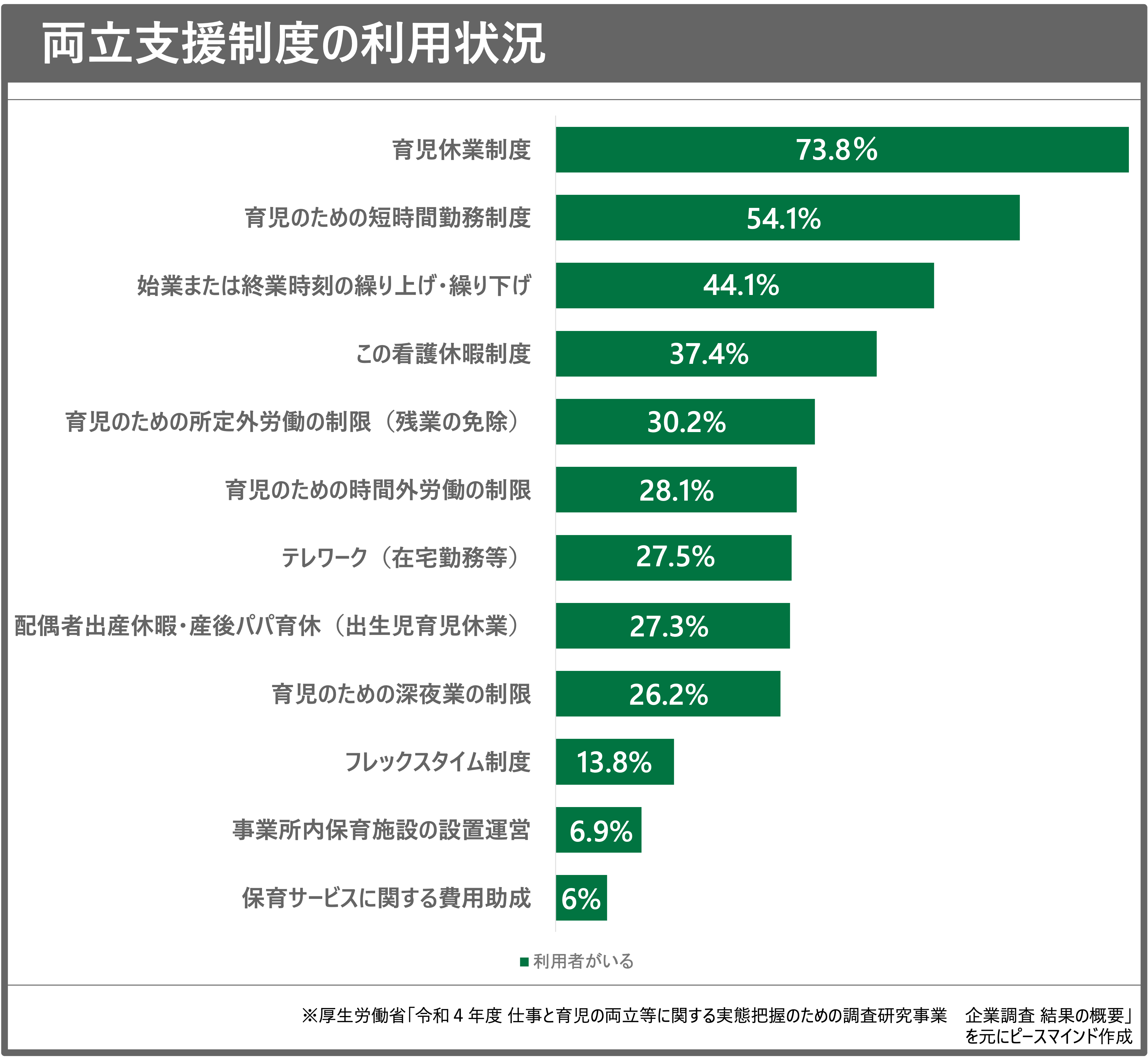 両立支援　利用状況