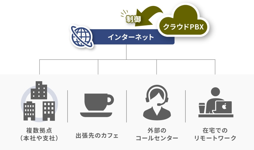 クラウドPBXの仕組み