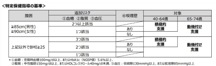 特定保健指導の基準