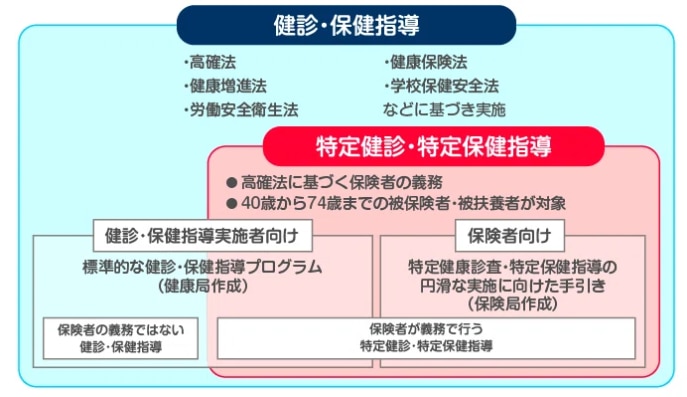 健診・保健指導と特定健診・特定保健指導の関係(引用：eヘルスネット)