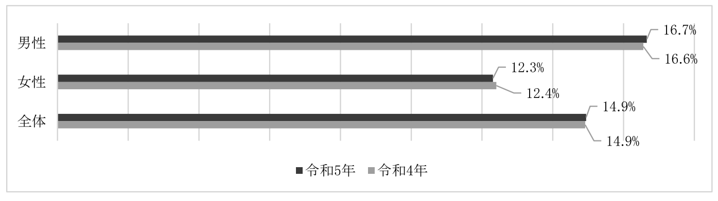 高ストレス者の全国平均