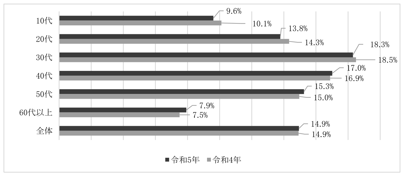 年代別高ストレス者割合