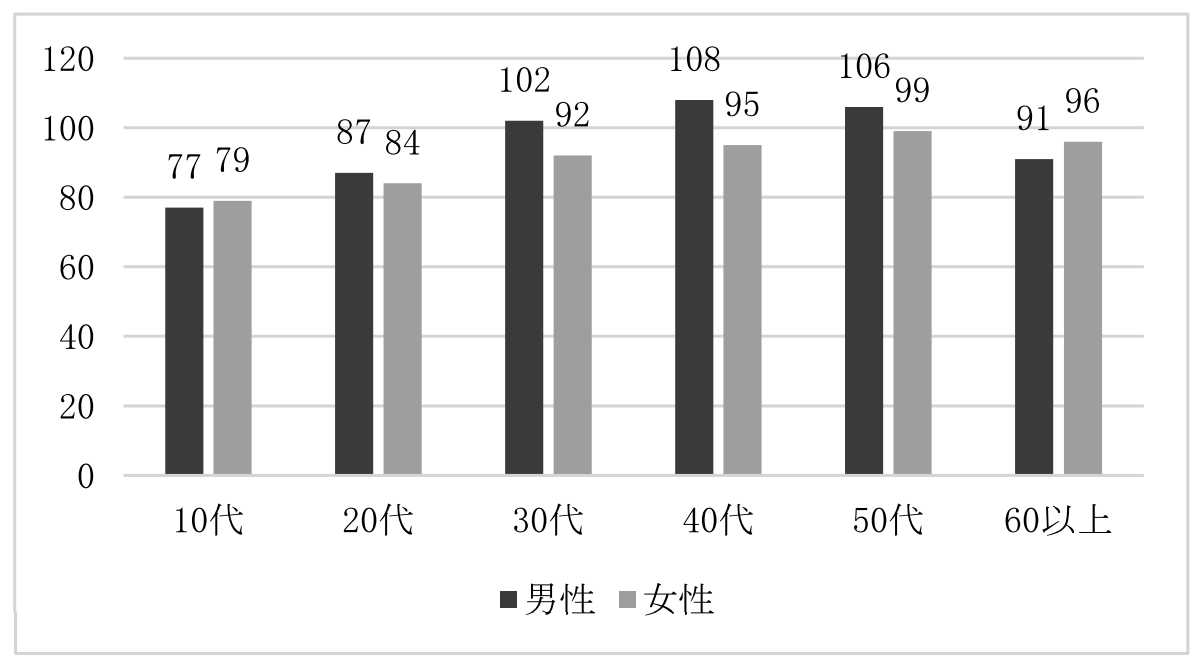 年代別健康リスク