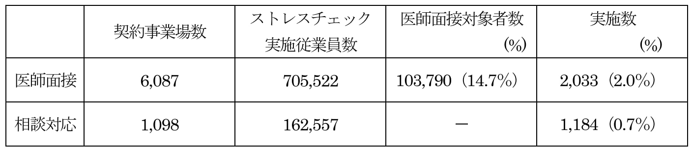医師面接及び対応実施状況