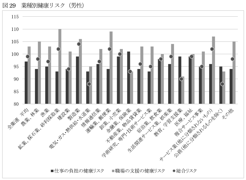 業種別健康リスク（男性）