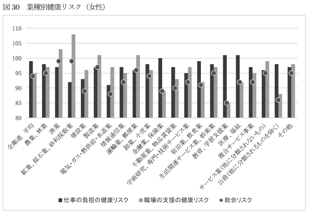 業種別健康リスク（女性）