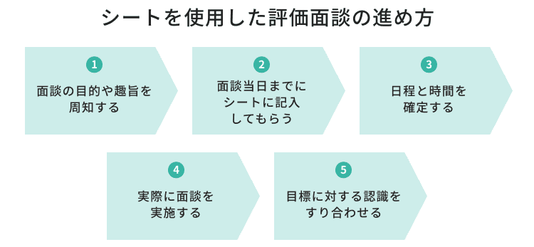 シートを使用した評価面談の進め方