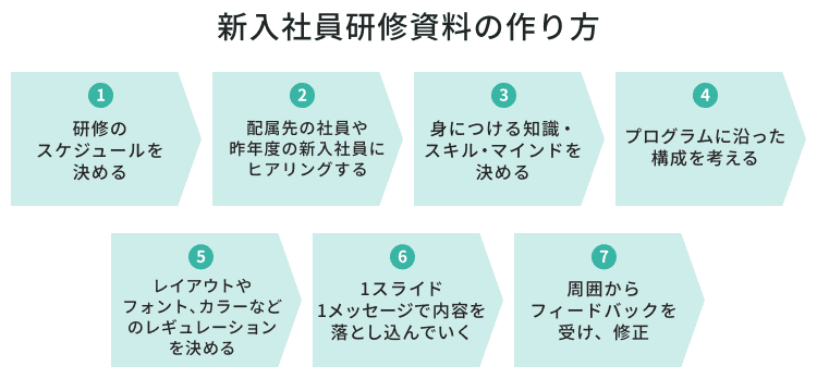 新入社員研修資料の作り方